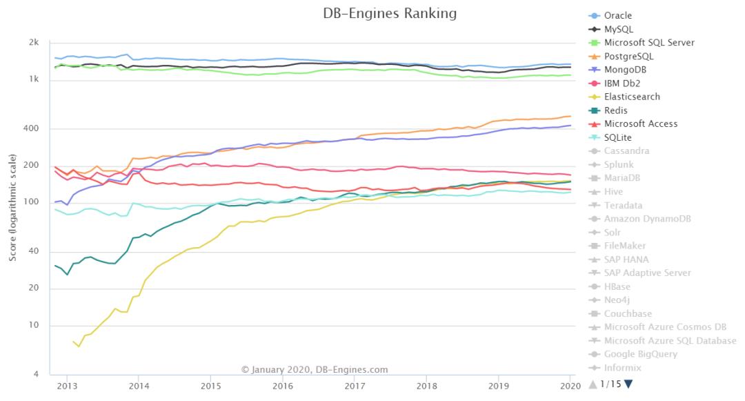 MySQL 拿下「2019 年度数据库」称号