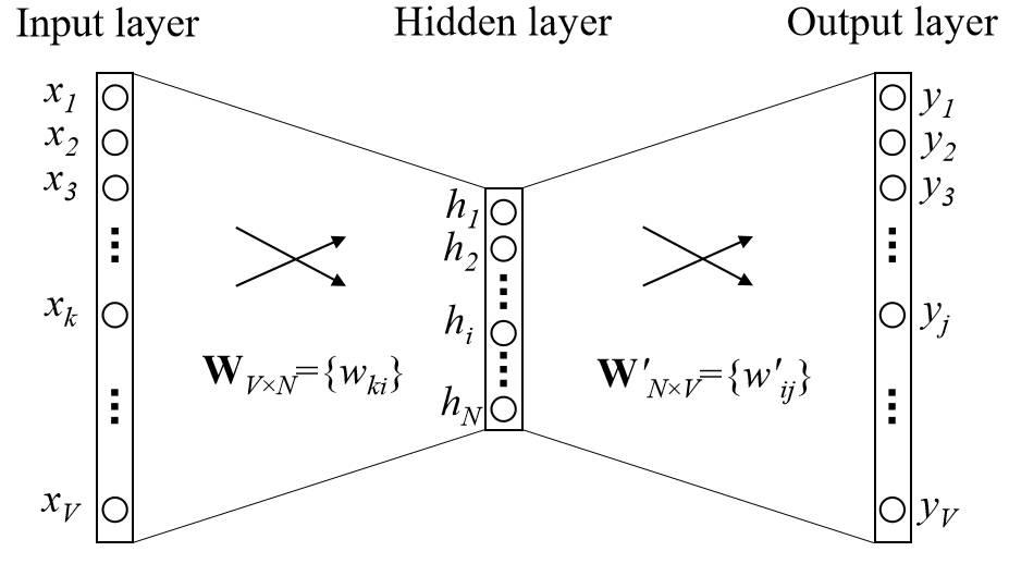 达观数据推荐算法实现：协同过滤之item embedding