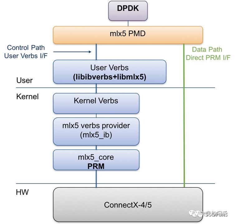 DPDK与云计算虚拟化，不只是吸引！