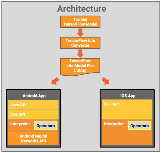 重磅变化！谷歌正式发布移动端深度学习框架TensorFlow Lite，移动开发迎来重大变革