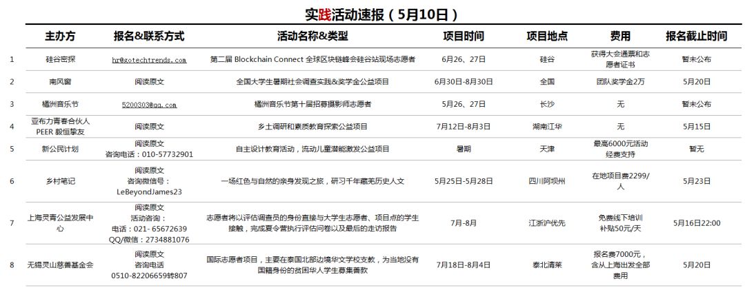 第二届 Blockchain Connect 全球区块链峰会招募志愿者啦！