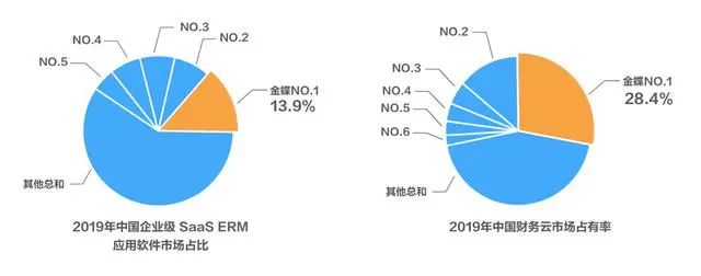 中国云计算市场最新排名：阿里云第一，份额升至46.4%