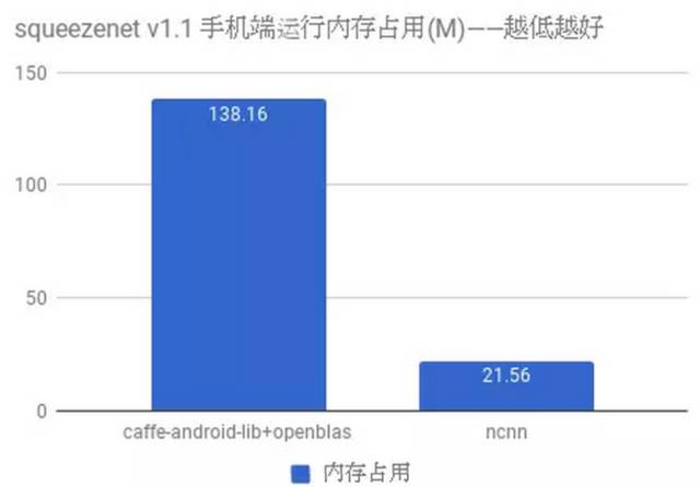 腾讯开源深度学习框架ncnn，主打移动端