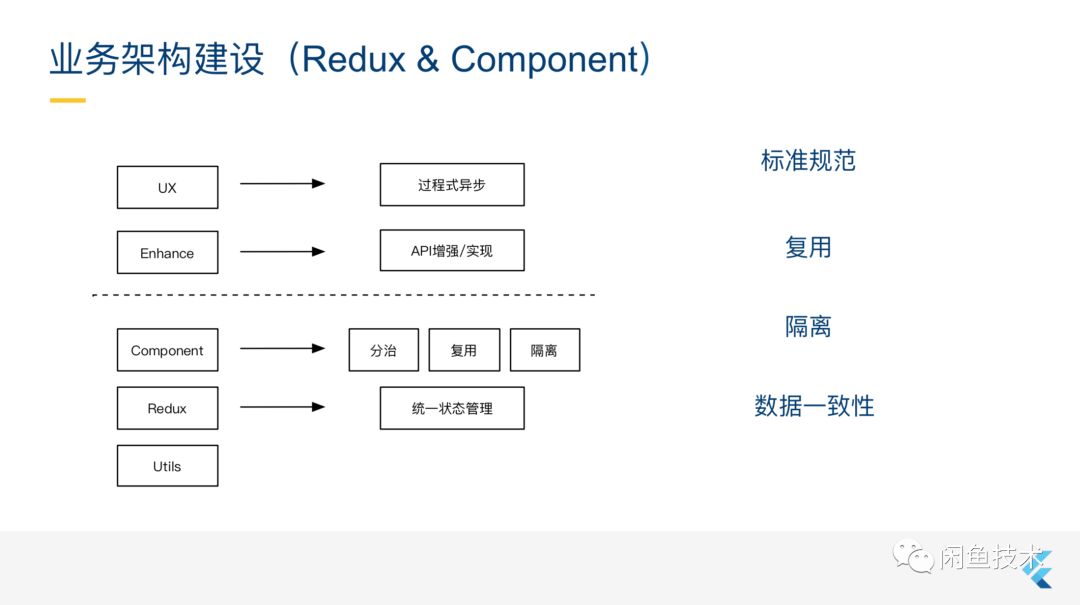 深度｜10分钟读懂阿里巴巴高级专家在Flutter Live2018的分享