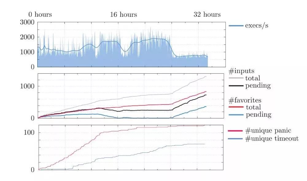 白泽带你读论文丨kAFL: Hardware-Assisted Feedback Fuzzing for OS Kernels