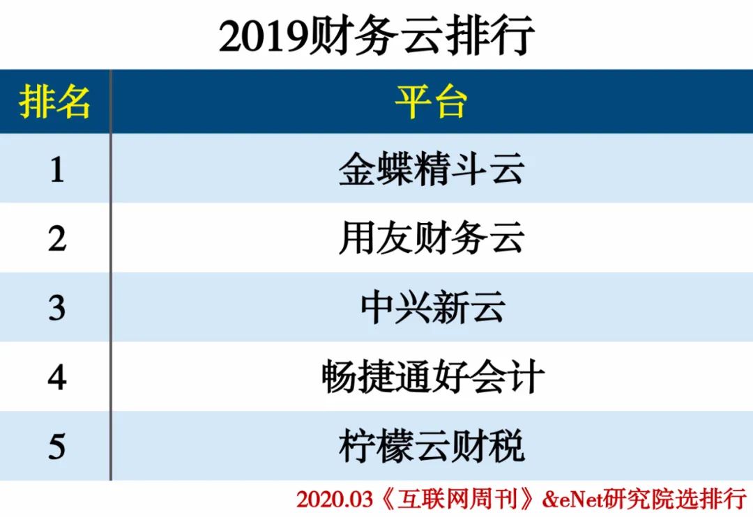 2019云计算分类排行