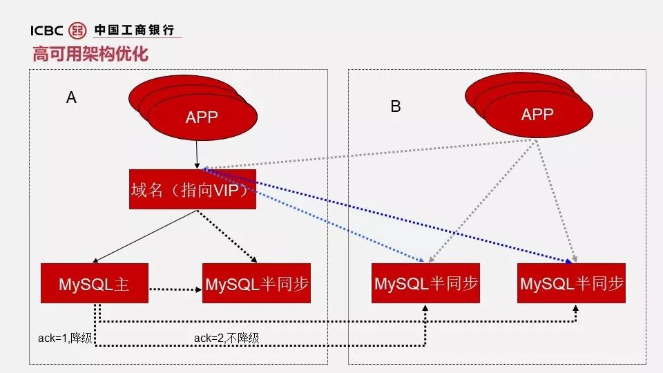 干货 | 工行分布式数据库选型与大规模容器化实践