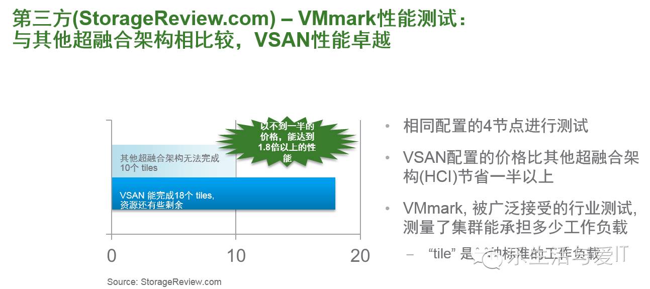 VSAN性能剖析及超融合架构性能测试工具-HCIBench简介 & 资料下载