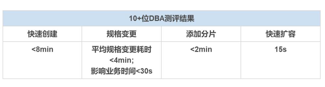 揭秘！10+位DBA大神测评华为云DDS增强版实感