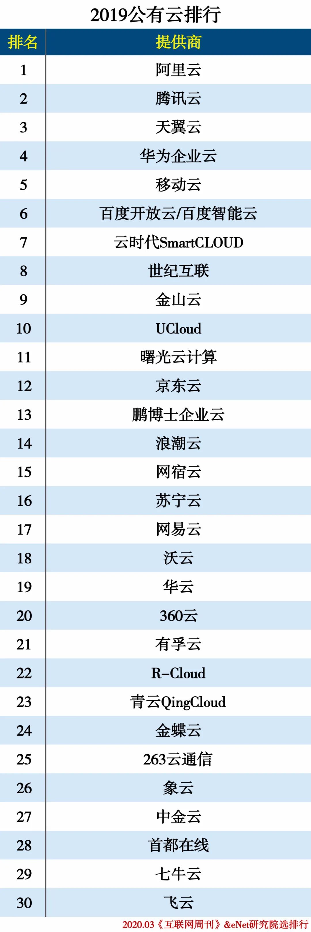 2019云计算分类排行