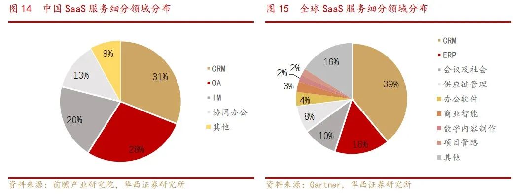 新基建的“底座”！云计算高景气下，SaaS龙头花落谁家？