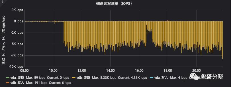 从Cassandra 数据库 IO 暴涨说起