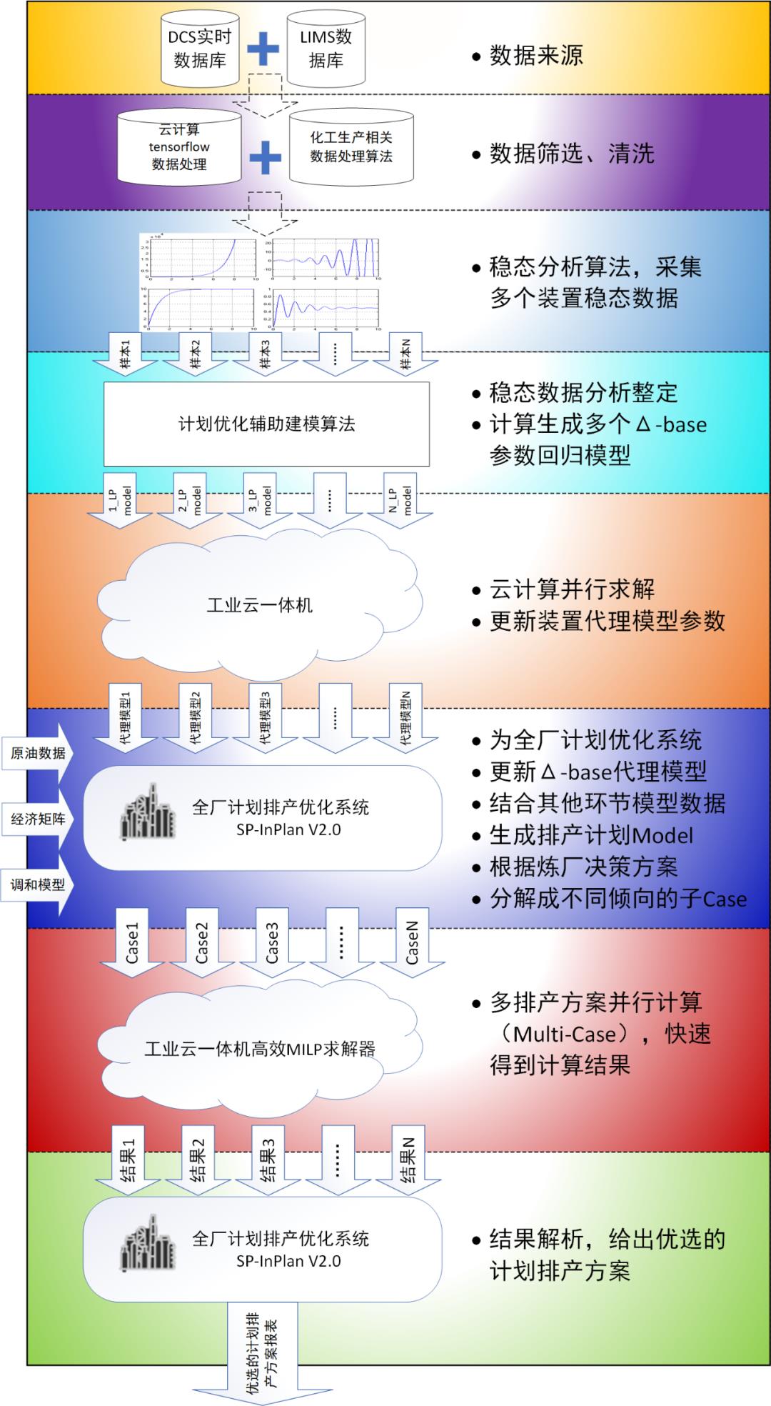 云计算助力基于分子炼油的生产计划优化