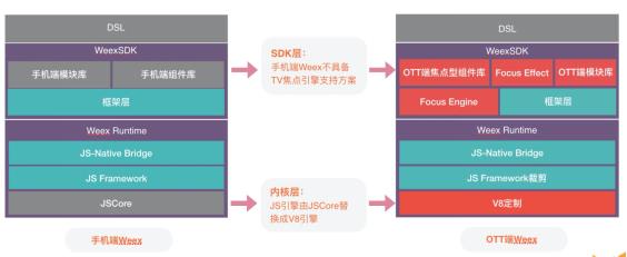 OTT 端性能优化建设之 Weex 实践之路