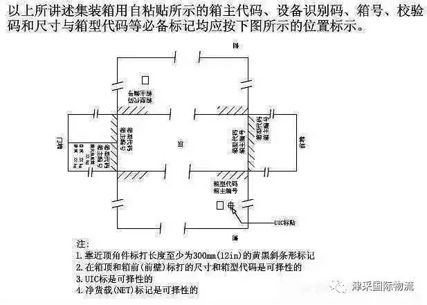 集装箱的“身份标记”"Identity mark" of container