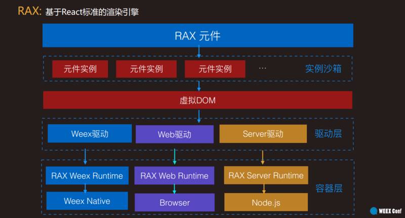 Weex的当下和未来