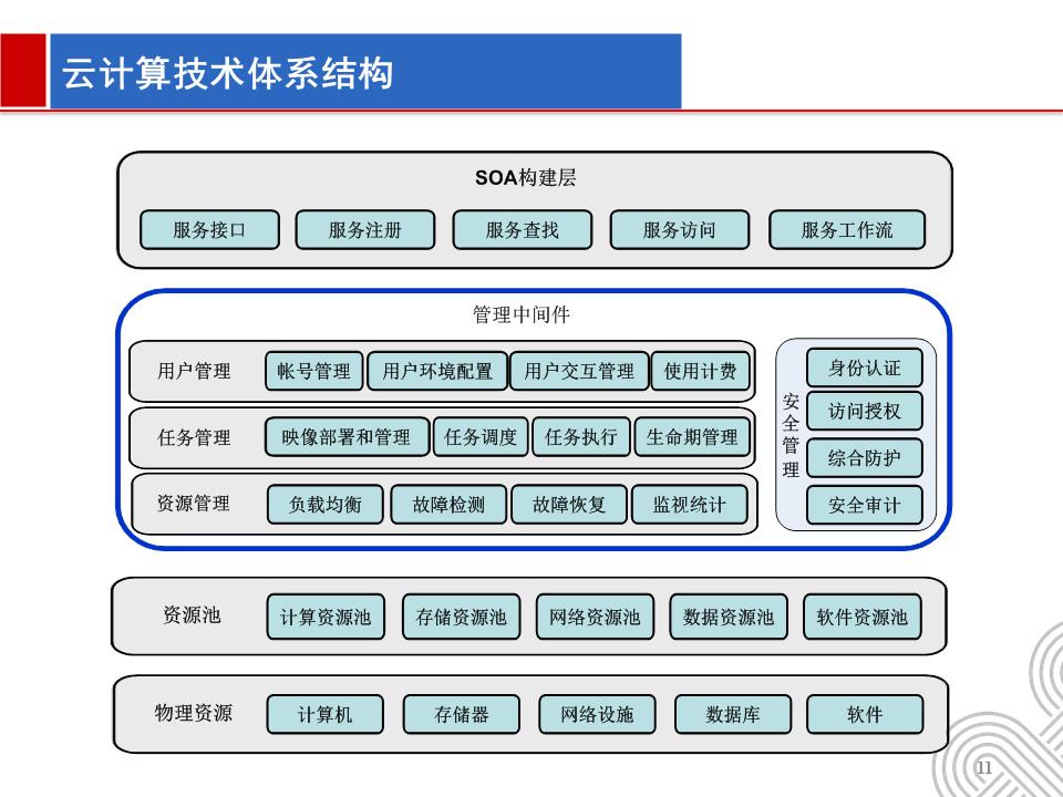 智慧城市建设中的云计算大数据建设