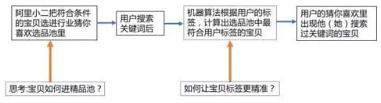 淘宝“猜你喜欢”推荐算法解密