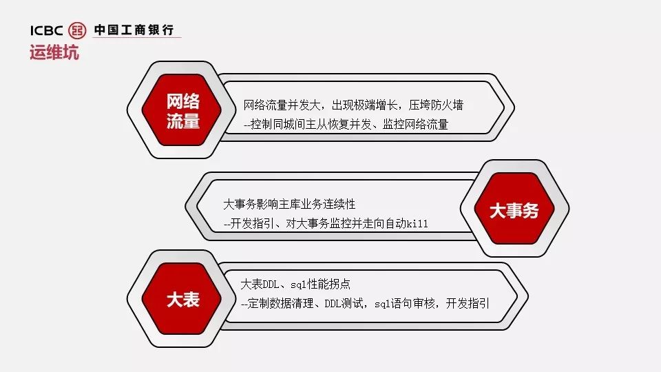 干货 | 工行分布式数据库选型与大规模容器化实践