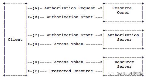 要用Identity Server 4 -- OAuth 2.0 超级简介