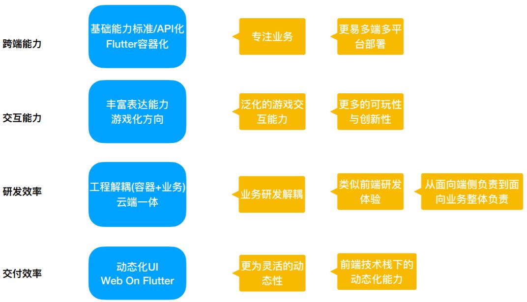 一文看完阿里巴巴 AliFlutter 客户端研发体系