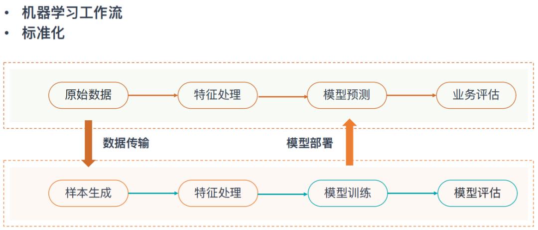 微博推荐算法实践与机器学习平台演进