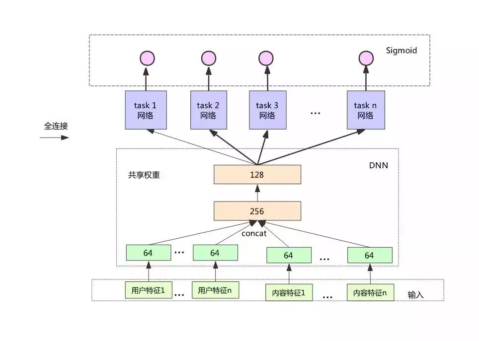 多任务学习在推荐算法中的应用