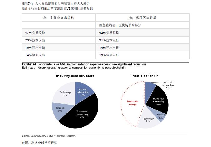 GOLDMAN SACHS/高盛 | BLOCKCHAIN 区块链79页报告-从理论到实践！附：2018年中国区块链行业发展报告