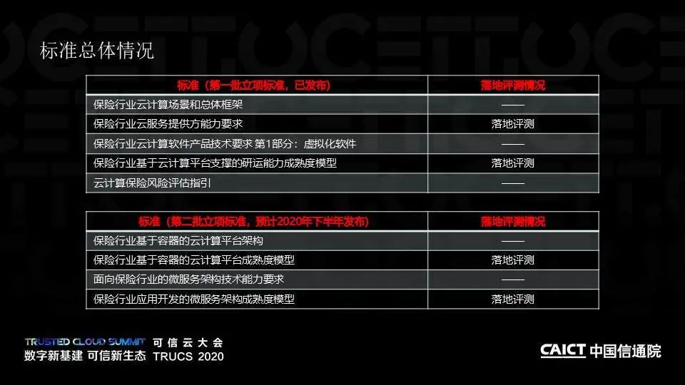 PPT+演讲视频丨保险行业云计算系列标准解读