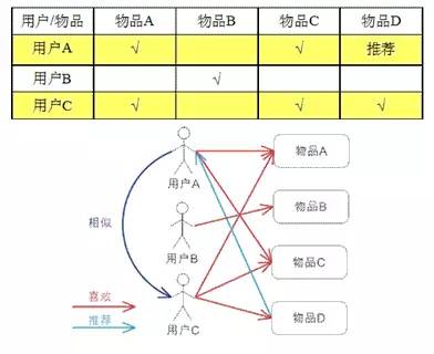 基于协同过滤的推荐算法与代码实现