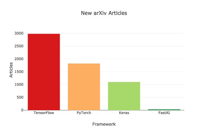 哪种深度学习框架发展最快？ TensorFlow&PyTorch？