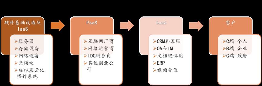 万亿级云计算市场：SaaS、云安全、云管理服务（云MSP）投资价值突显 | 时代伯乐观点