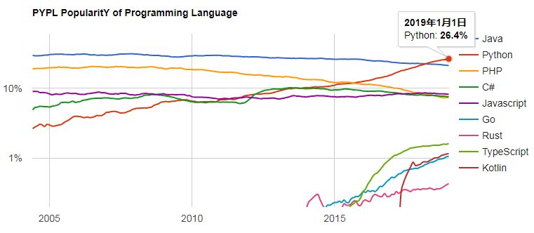 PYPL 二月榜单发布：最受欢迎的编程语言、IDE 和数据库都是哪些？