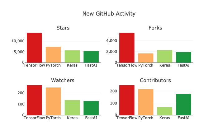 哪种深度学习框架发展最快？ TensorFlow&PyTorch？