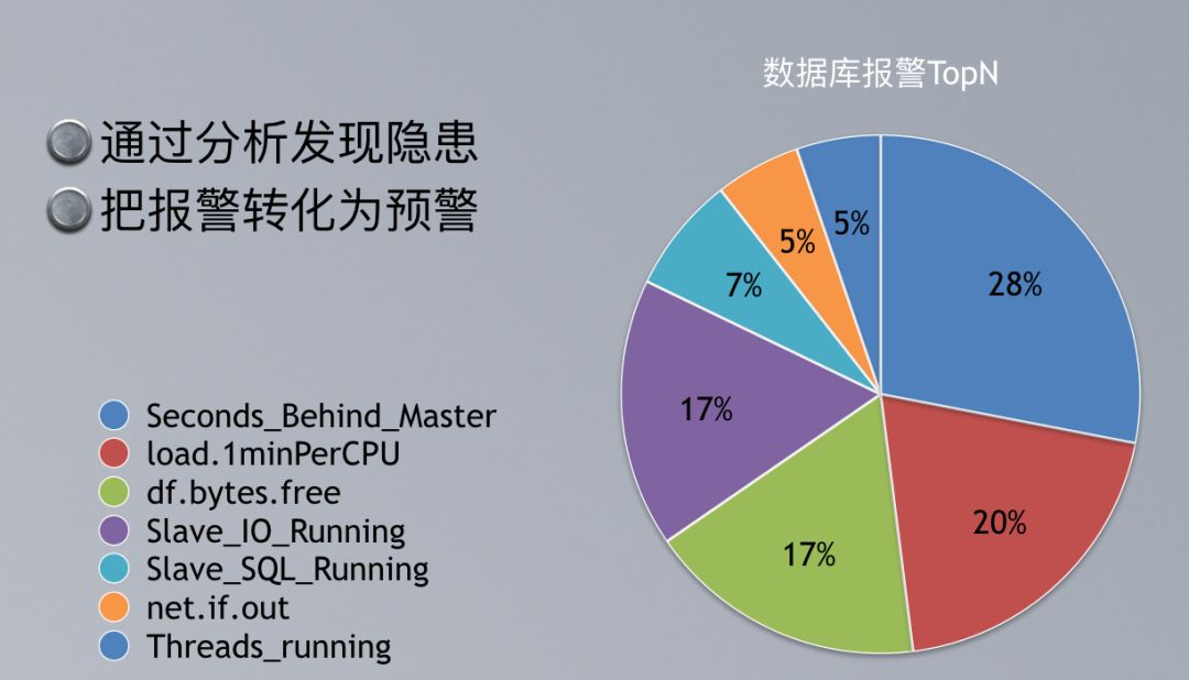 DBA的大救星：数据库智能运维探索与实践