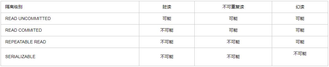 年薪50万的DBA必须了解的MySQL锁和事务