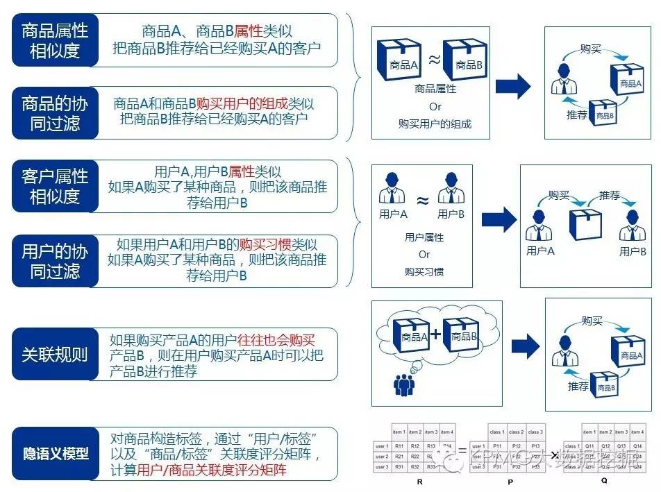 推荐算法——大数据时代的营销利器