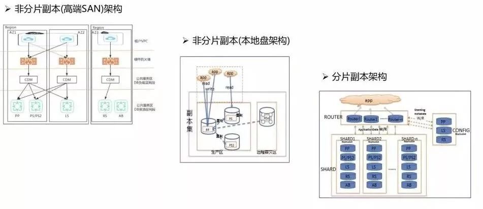 选型必读：三种开源数据库在平安科技的构建与应用