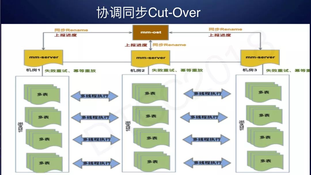 留给传统 DBA 的时间不多了？看饿了么如何构建数据库平台自动化