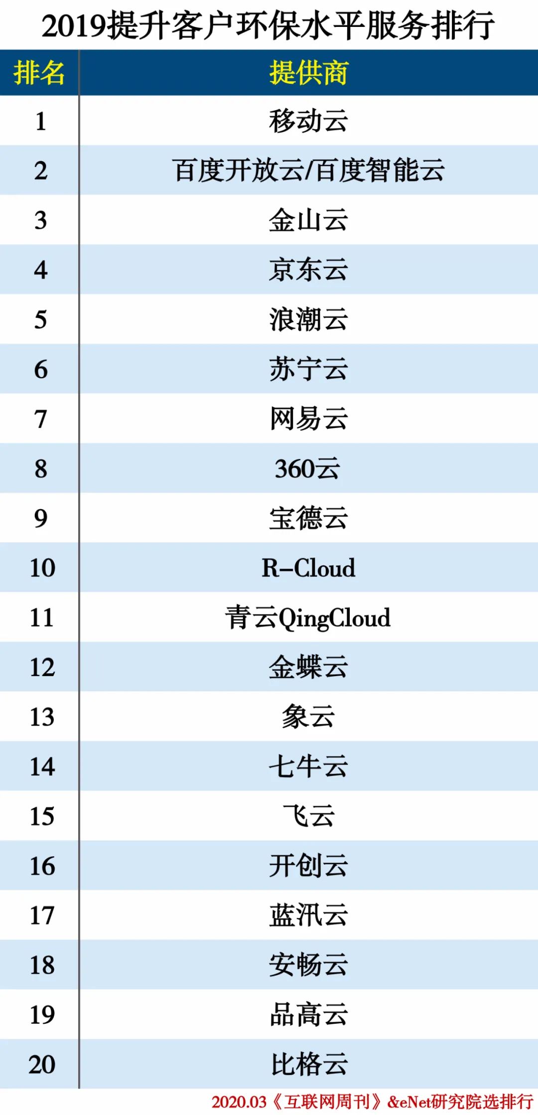 2019云计算分类排行