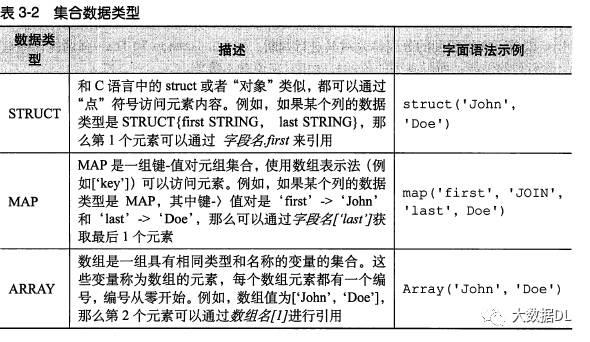 Hive基础操作和数据类型