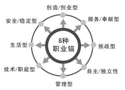 职业生涯规划常用测试工具