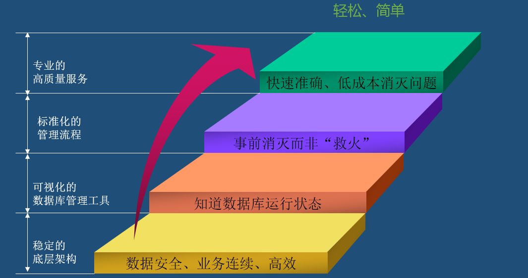 DBA日常 | 数据库的日常管理经验浅谈