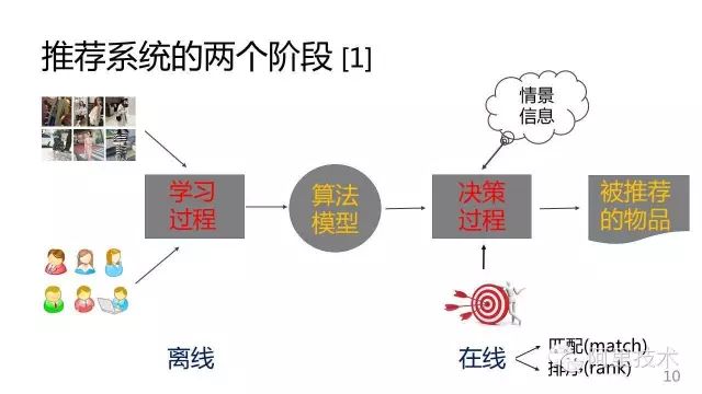 【50页干货】常用推荐算法（可下载PDF）