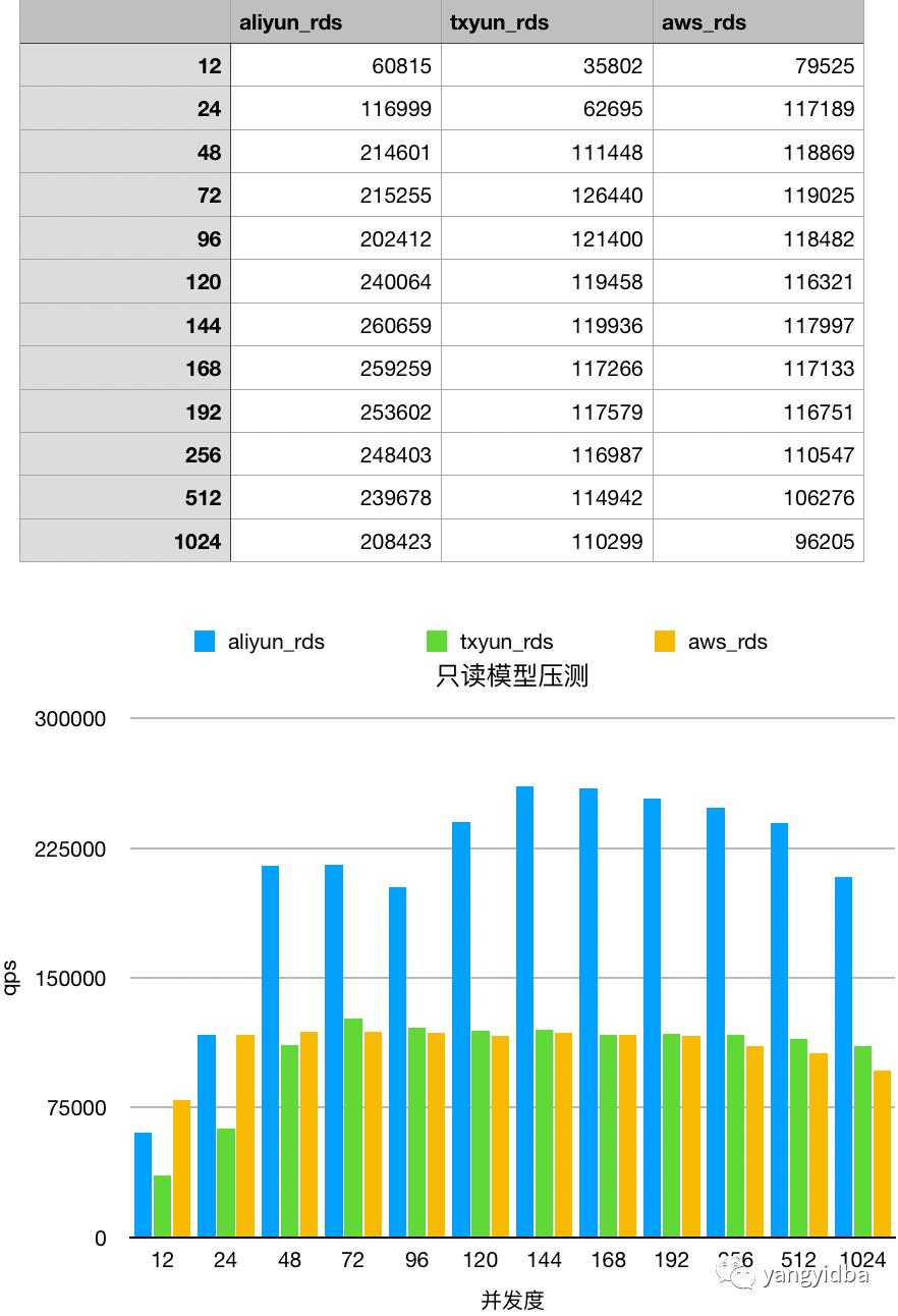 三款云数据库性能测试,谁表现最好？