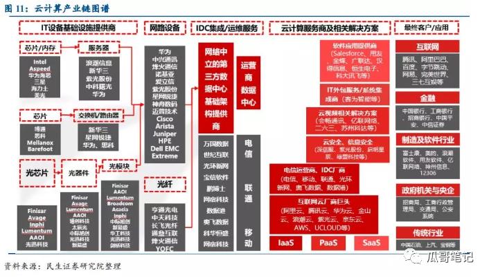 云计算—投资机会