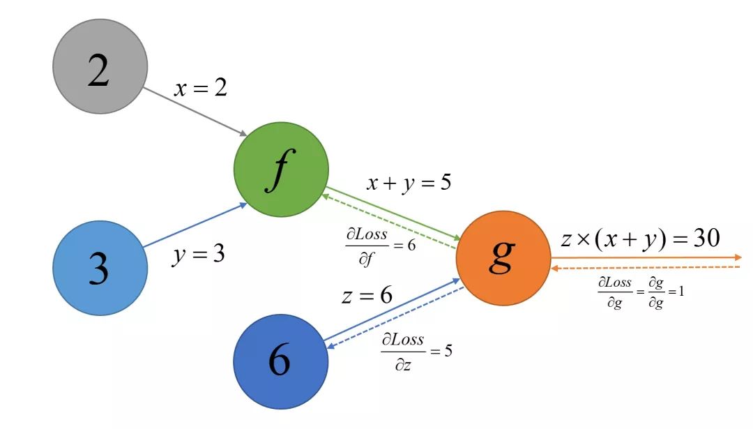 如何自己实现简单的Google深度学习框架TensorFlow(二)？