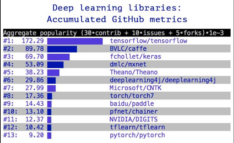 【榜单】Github 深度学习框架最新排名：TensorFlow 第一，Keras 上升迅速