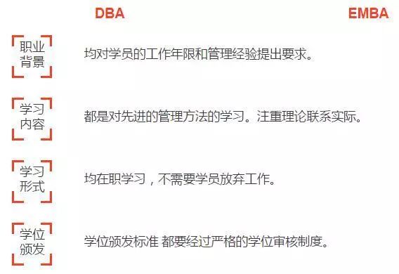 解读DBA与EMBA、后EMBA的对比