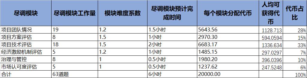 DBA首批入驻项目尽调结果出炉~投票即送DBA